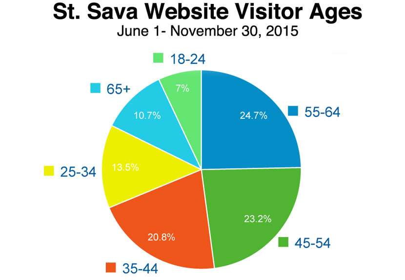 Who uses the St. Sava Website?